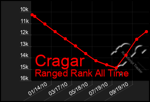 Total Graph of Cragar