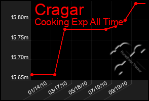 Total Graph of Cragar