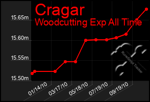 Total Graph of Cragar