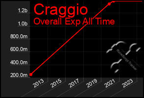 Total Graph of Craggio