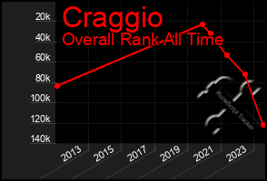 Total Graph of Craggio