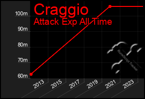 Total Graph of Craggio