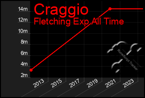 Total Graph of Craggio