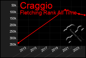 Total Graph of Craggio