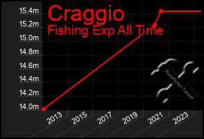 Total Graph of Craggio