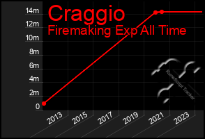 Total Graph of Craggio