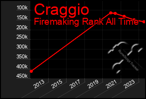 Total Graph of Craggio