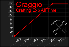 Total Graph of Craggio