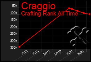 Total Graph of Craggio