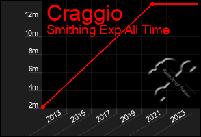 Total Graph of Craggio