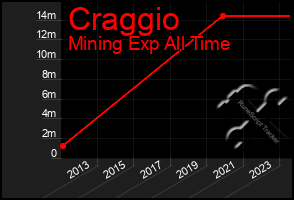 Total Graph of Craggio