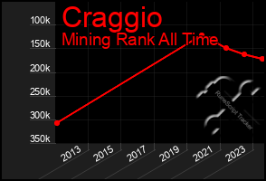 Total Graph of Craggio