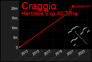 Total Graph of Craggio