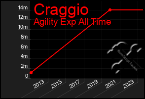 Total Graph of Craggio