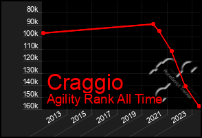 Total Graph of Craggio