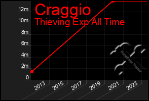 Total Graph of Craggio