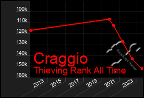 Total Graph of Craggio