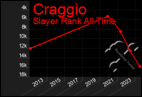 Total Graph of Craggio