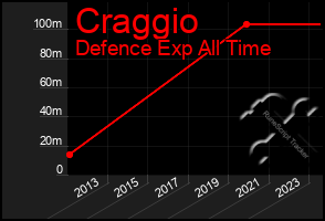 Total Graph of Craggio