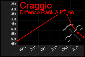 Total Graph of Craggio