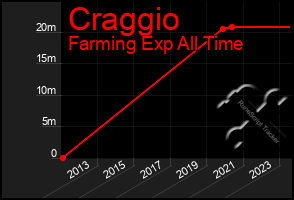 Total Graph of Craggio