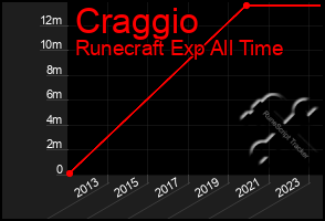 Total Graph of Craggio