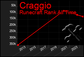 Total Graph of Craggio