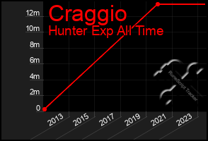 Total Graph of Craggio