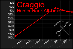 Total Graph of Craggio