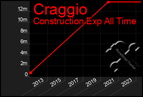 Total Graph of Craggio