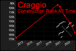 Total Graph of Craggio