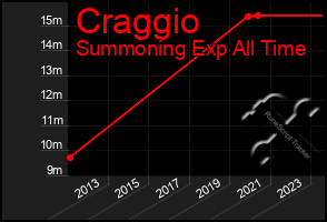 Total Graph of Craggio