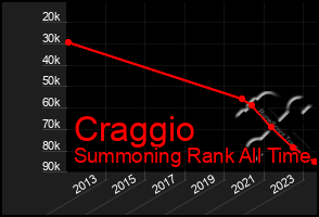 Total Graph of Craggio