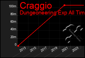 Total Graph of Craggio