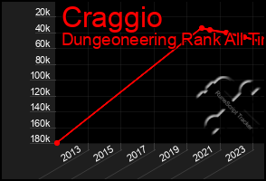 Total Graph of Craggio