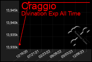 Total Graph of Craggio