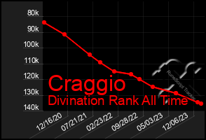 Total Graph of Craggio