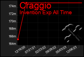 Total Graph of Craggio