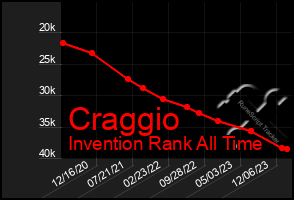 Total Graph of Craggio