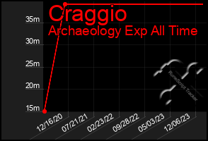 Total Graph of Craggio