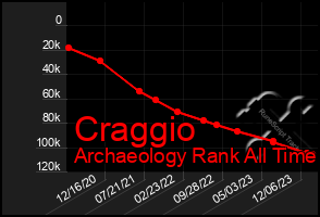 Total Graph of Craggio