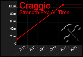 Total Graph of Craggio