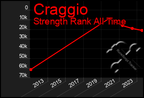 Total Graph of Craggio