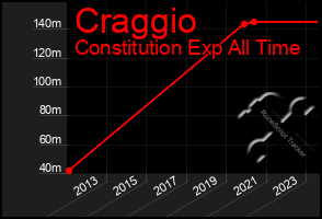 Total Graph of Craggio