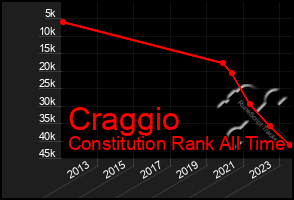 Total Graph of Craggio