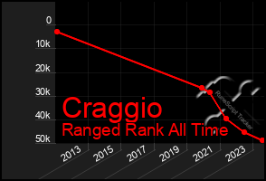 Total Graph of Craggio