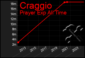 Total Graph of Craggio