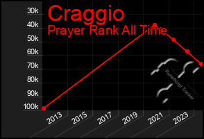 Total Graph of Craggio