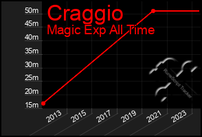 Total Graph of Craggio