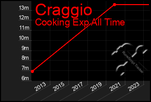 Total Graph of Craggio